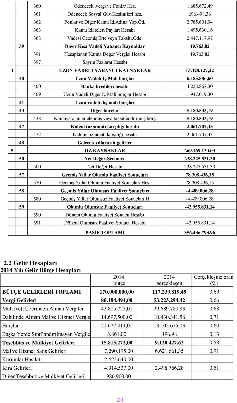 763,82 397 Sayım Fazlaraı Hesabı 4 UZUN VADELĠ YABANCI KAYNAKLAR 13.428.127,22 40 Uzun Vadeli Ġç Mali borçlar 6.185.886,60 400 Banka kredileri hesabı 4.238.