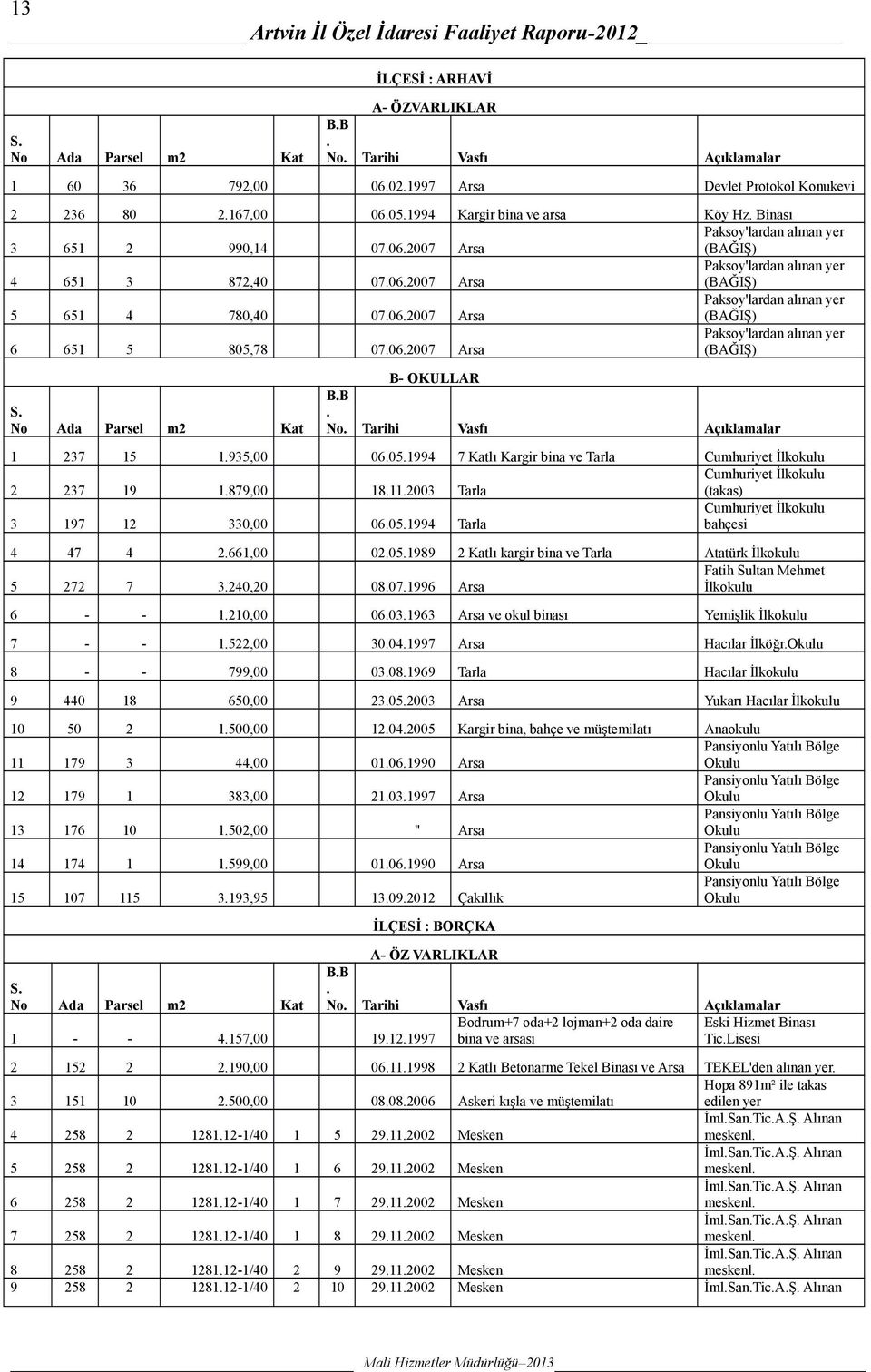 6.27 Arsa Paksoy'lardan alınan yer (BAĞIŞ) S. No Ada Parsel m2 Kat B- OKULLAR B.B. No. Tarihi Vasfı Açıklamalar 1 237 15 1.935, 6.5.1994 7 Katlı Kargir bina ve Tarla Cumhuriyet İlkokulu 2 237 19 1.