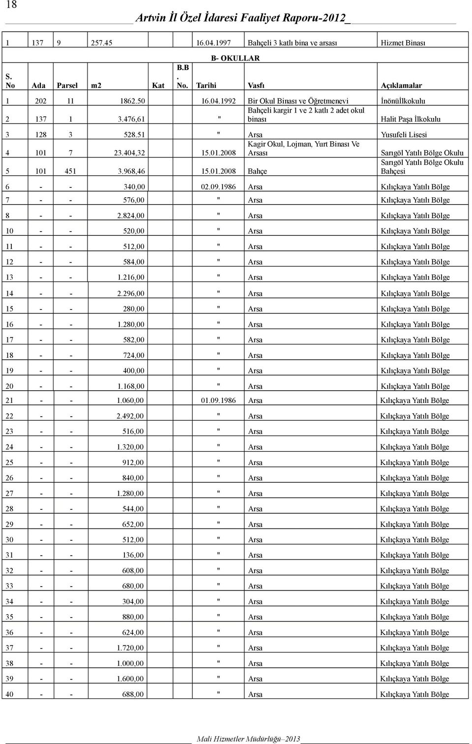 1.28 Kagir Okul, Lojman, Yurt Binası Ve Arsası Sarıgöl Yatılı Bölge Okulu 5 11 451 3.968,46 15.1.28 Bahçe Sarıgöl Yatılı Bölge Okulu Bahçesi 6 - - 34, 2.9.1986 Arsa Kılıçkaya Yatılı Bölge 7 - - 576, " Arsa Kılıçkaya Yatılı Bölge 8 - - 2.