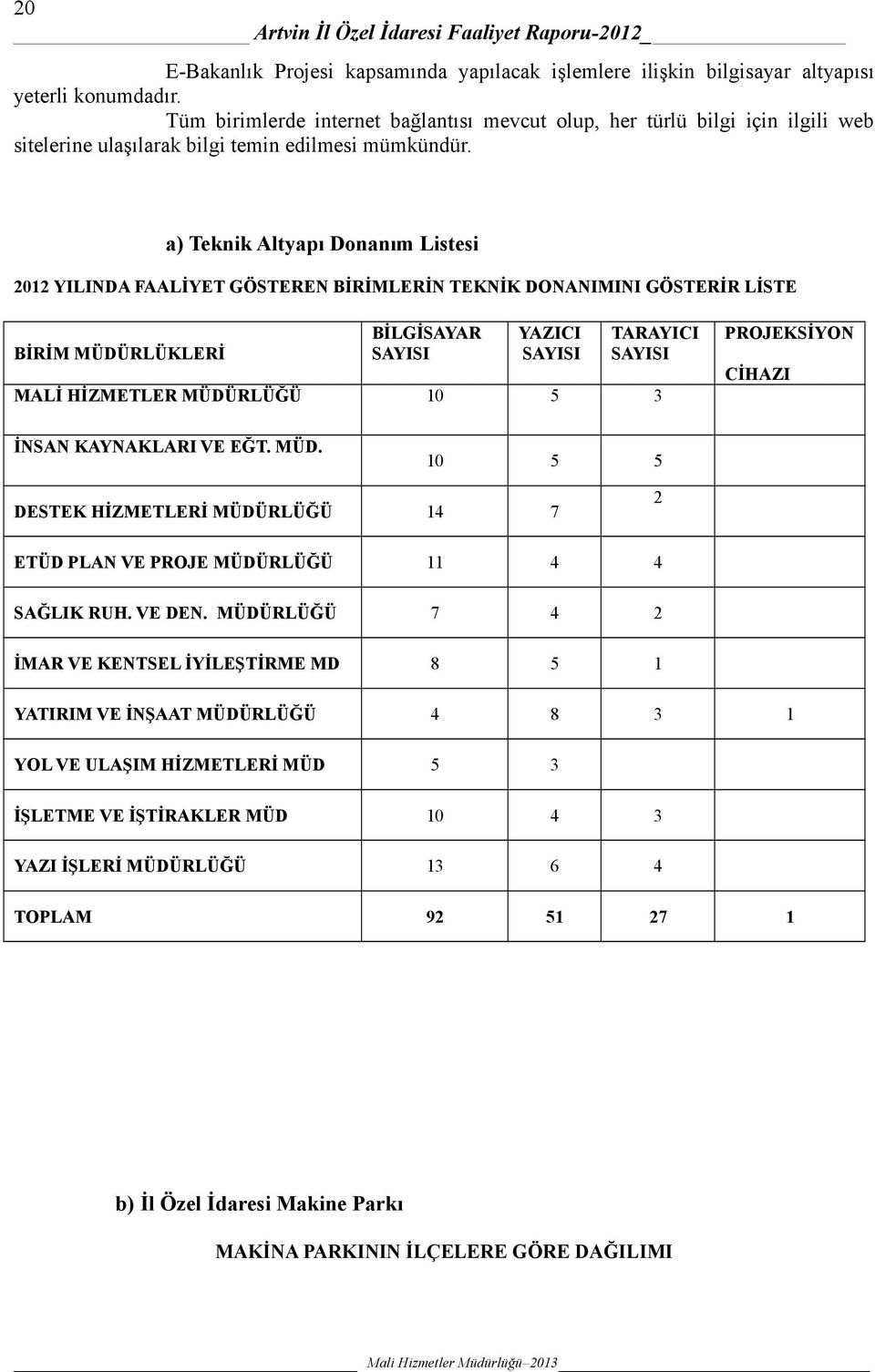 a) Teknik Altyapı Donanım Listesi 212 YILINDA FAALİYET GÖSTEREN BİRİMLERİN TEKNİK DONANIMINI GÖSTERİR LİSTE BİRİM MÜDÜRLÜKLERİ BİLGİSAYAR SAYISI YAZICI SAYISI TARAYICI SAYISI MALİ HİZMETLER MÜDÜRLÜĞÜ