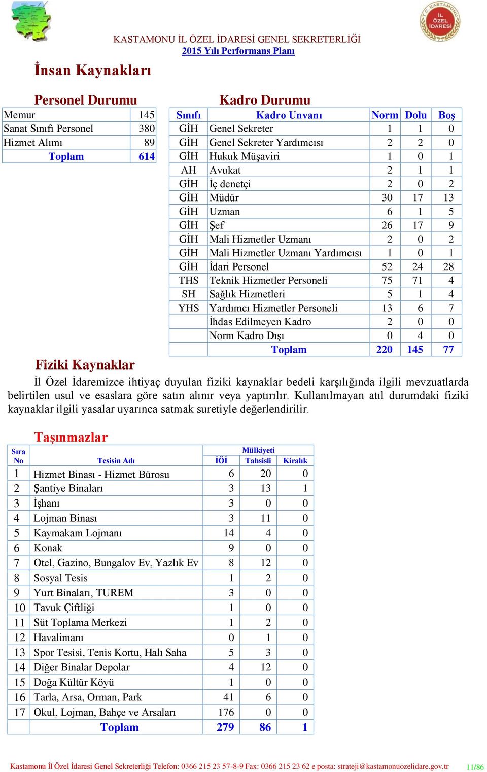 İdari Personel 52 24 28 THS Teknik Hizmetler Personeli 75 71 4 SH Sağlık Hizmetleri 5 1 4 YHS Yardımcı Hizmetler Personeli 13 6 7 İhdas Edilmeyen Kadro 2 0 0 Norm Kadro Dışı 0 4 0 Toplam 220 145 77