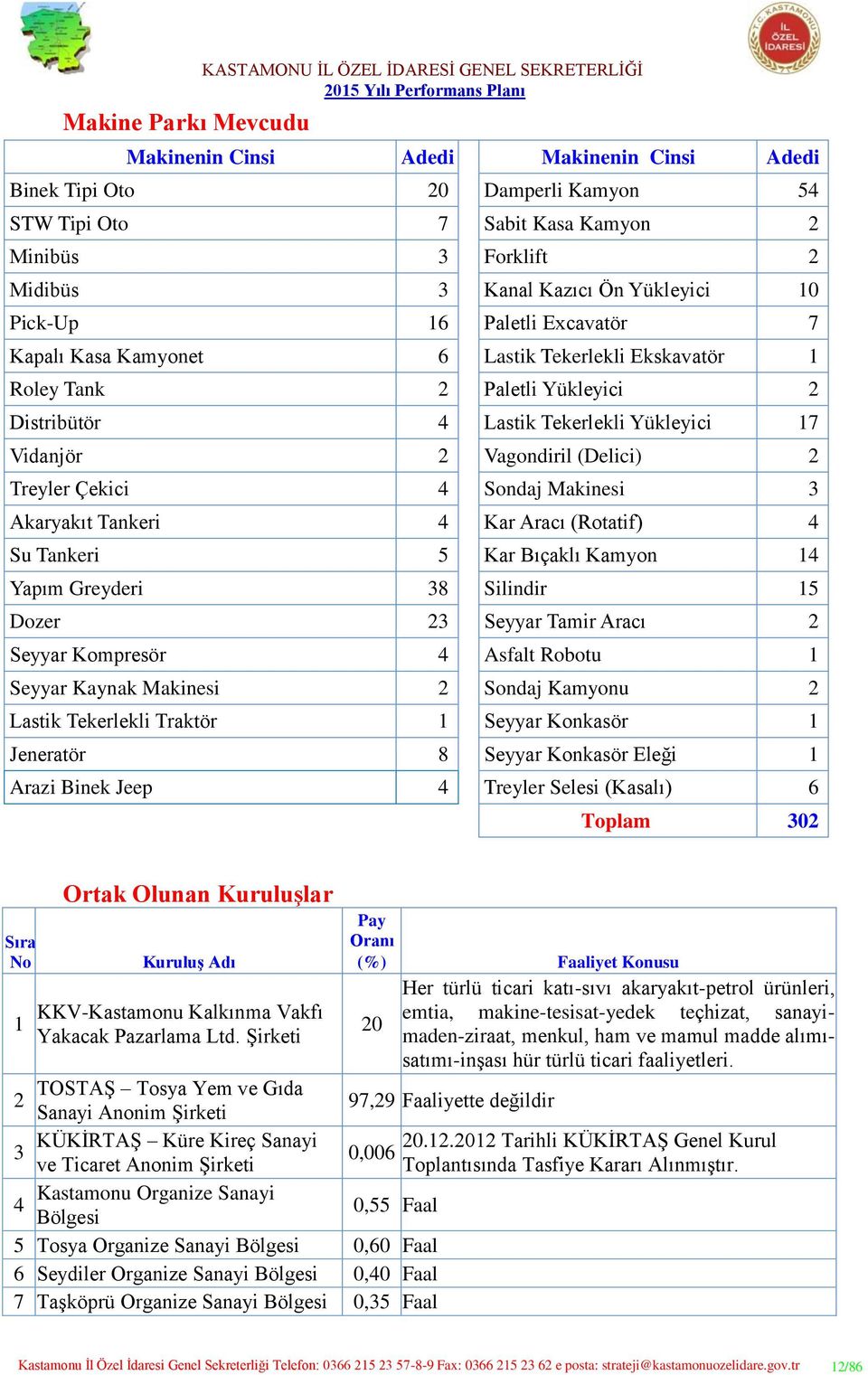 Treyler Çekici 4 Sondaj Makinesi 3 Akaryakıt Tankeri 4 Kar Aracı (Rotatif) 4 Su Tankeri 5 Kar Bıçaklı Kamyon 14 Yapım Greyderi 38 Silindir 15 Dozer 23 Seyyar Tamir Aracı 2 Seyyar Kompresör 4 Asfalt