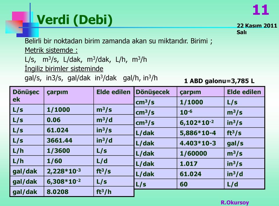 1/1000 m 3 /s L/s 0.06 m 3 /d L/s 61.024 in 3 /s L/s 3661.44 in 3 /d L/h 1/3600 L/s L/h 1/60 L/d gal/dak 2,228*10-3 ft 3 /s gal/dak 6,308*10-2 L/s gal/dak 8.