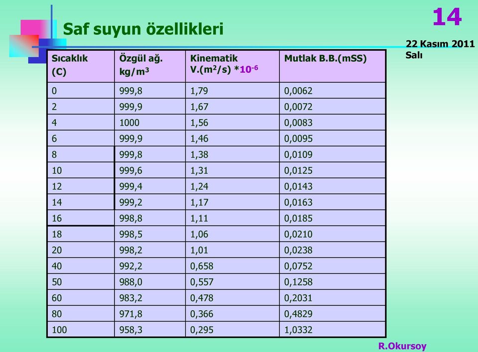 999,8 1,38 0,0109 10 999,6 1,31 0,0125 12 999,4 1,24 0,0143 14 999,2 1,17 0,0163 16 998,8 1,11 0,0185 18 998,5