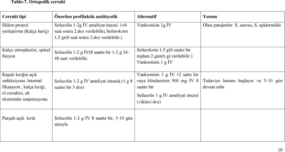 epidermidis Kalça artroplastisi, spinal füzyon Sefazolin 1-2 g İV(8 saatte bir 1-2 g 24-48 saat verilebilir. Sefuroksim 1,5 g(6 saatte bir toplam 2 gün(6 g) verilebilir.