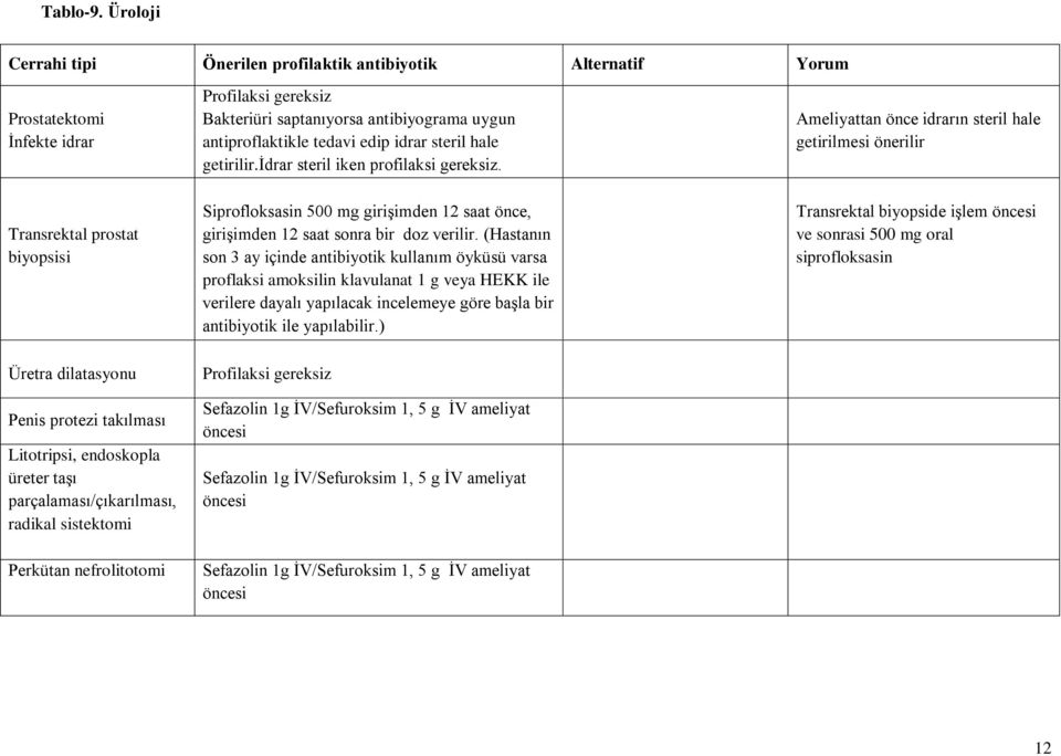 antiproflaktikle tedavi edip idrar steril hale getirilir.idrar steril iken profilaksi gereksiz. Siprofloksasin 500 mg girişimden 12 saat önce, girişimden 12 saat sonra bir doz verilir.
