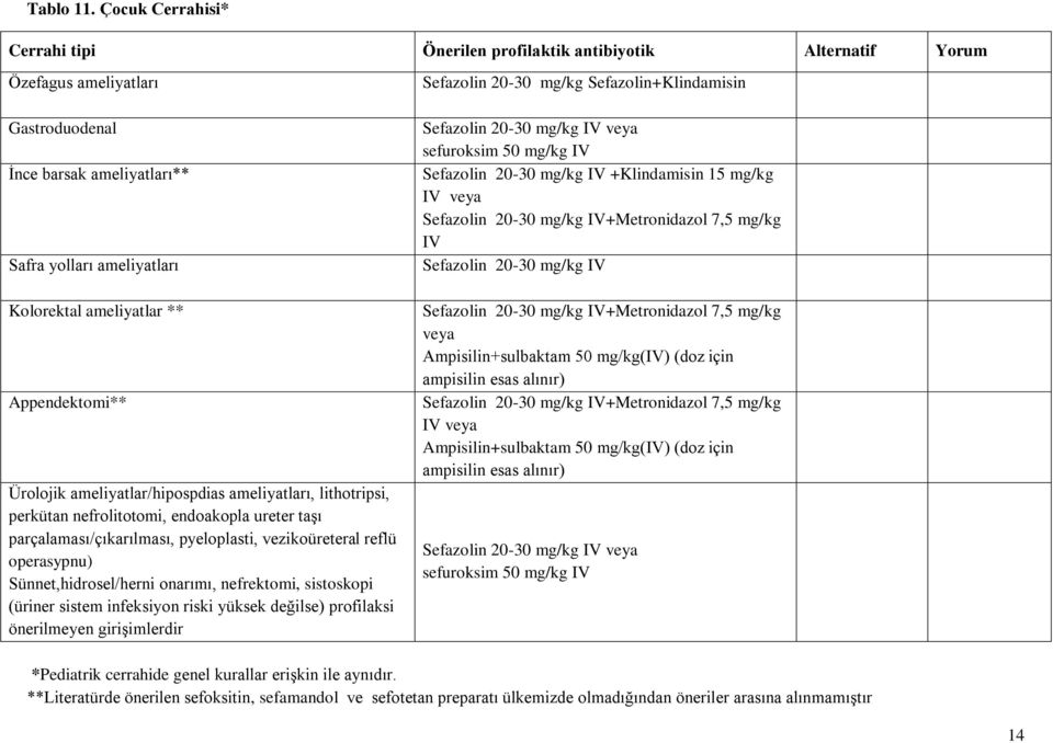 Appendektomi** Ürolojik ameliyatlar/hipospdias ameliyatları, lithotripsi, perkütan nefrolitotomi, endoakopla ureter taşı parçalaması/çıkarılması, pyeloplasti, vezikoüreteral reflü operasypnu)