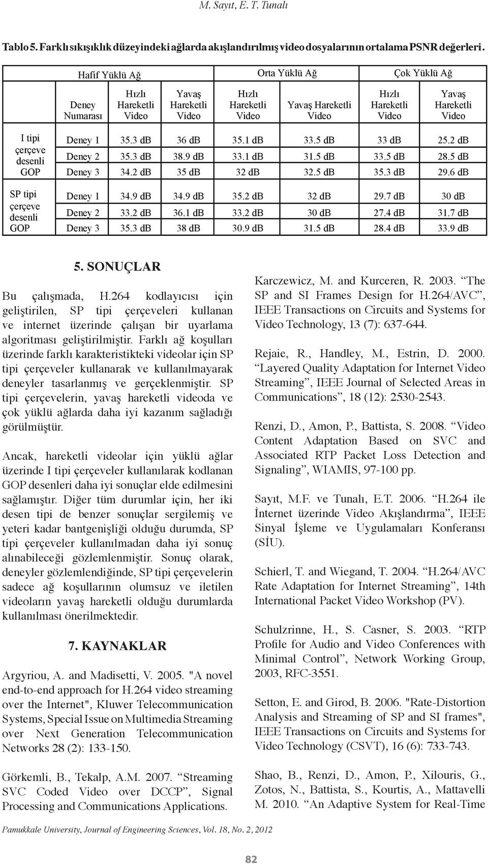 çerçeve desenli GOP SP tipi çerçeve desenli GOP Deney 1 35.3 db 36 db 35.1 db 33.5 db 33 db 25.2 db Deney 2 35.3 db 38.9 db 33.1 db 31.5 db 33.5 db 28.5 db Deney 3 34.2 db 35 db 32 db 32.5 db 35.