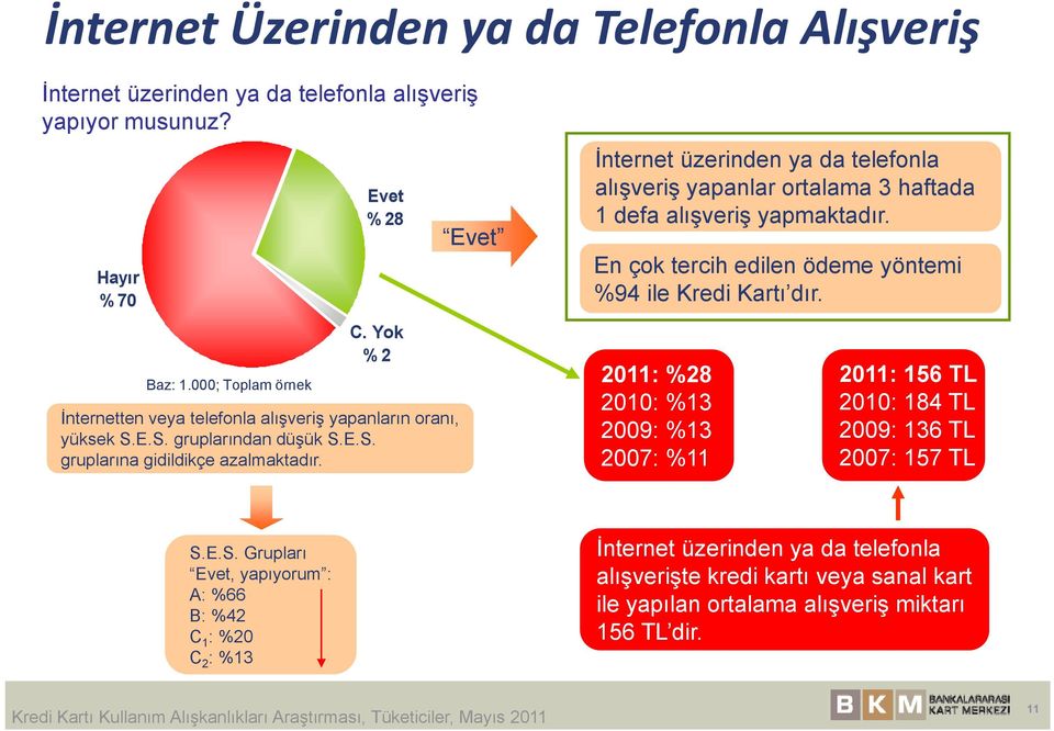 Evet İnternet üzerinden ya da telefonla alışveriş yapanlar ortalama 3 haftada 1 defa alışveriş yapmaktadır. En çok tercih edilen ödeme yöntemi %94 ile Kredi Kartı dır.