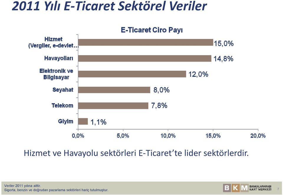 sektörlerdir. Veriler 2011 yılına aittir.