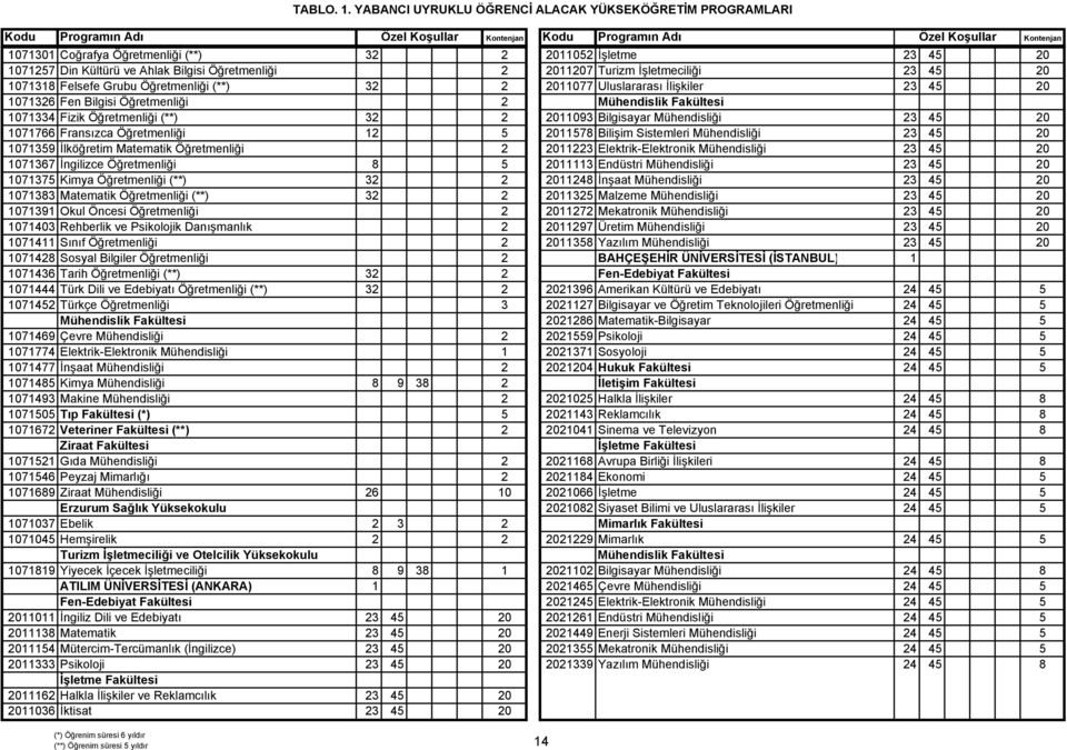 Öğretmenliği 12 5 2011578 Bilişim Sistemleri Mühendisliği 23 45 20 1071359 İlköğretim Matematik Öğretmenliği 2 2011223 Elektrik-Elektronik Mühendisliği 23 45 20 1071367 İngilizce Öğretmenliği 8 5