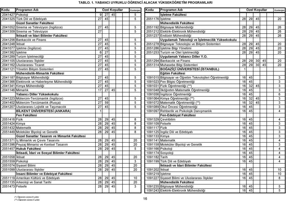 Endüstri Mühendisliği 28 29 45 26 2041256 Bankacılık ve Finans 27 45 5 Uygulamalı Teknoloji ve İşletmecilik Yüksekokulu 2041248 İktisat 27 45 5 2051278 Bilgisayar Teknolojisi ve Bilişim Sistemleri 28