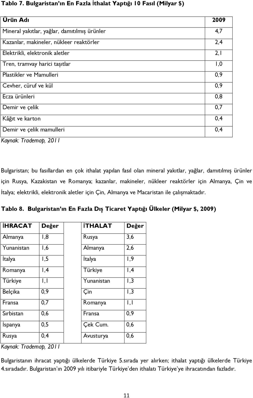 2,1 Tren, tramvay harici tașıtlar 1,0 Plastikler ve Mamulleri 0,9 Cevher, cüruf ve kül 0,9 Ecza ürünleri 0,8 Demir ve çelik 0,7 Kâğıt ve karton 0,4 Demir ve çelik mamulleri 0,4 Kaynak: Trademap, 2011