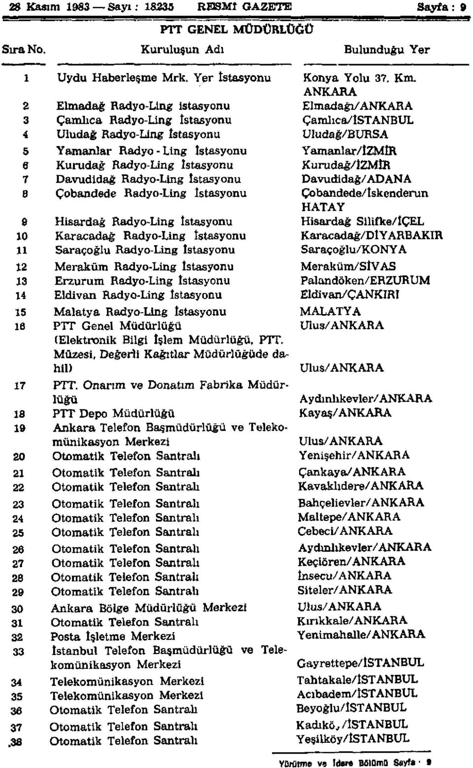 Kurudağ Radyo-Ling îstasyonu Kurudağ/İZMİR 7 Davudidag Radyo-Ling İstasyonu Davudidag/ AD ANA 8 Çobandede Radyo-Ling İstasyonu Çobandede/tskenderun HATAY 9 Hisardağ Radyo-Ling İstasyonu Hisardağ