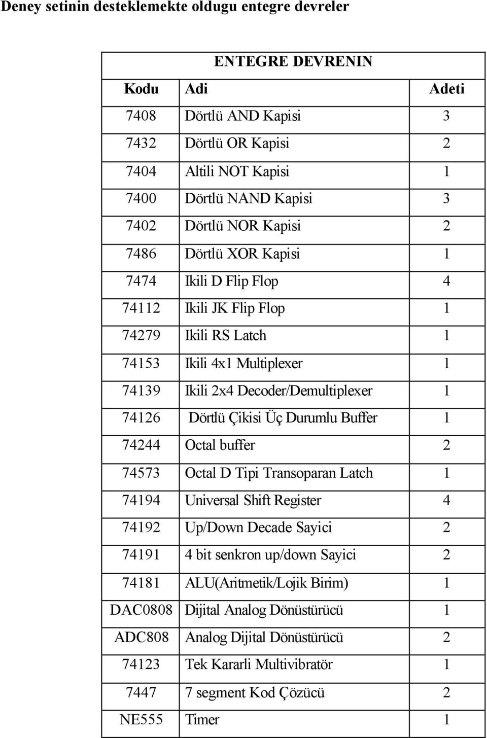 74126 Dörtlü Çikisi Üç Durumlu Buffer 1 74244 Octal buffer 2 74573 Octal D Tipi Transoparan Latch 1 74194 Universal Shift Register 4 74192 Up/Down Decade Sayici 2 74191 4 bit senkron up/down