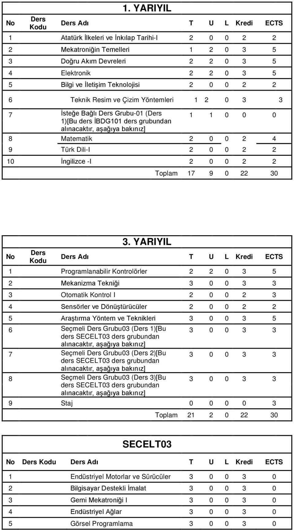 Teknolojisi 2 0 0 2 2 6 Teknik Resim ve Çizim Yöntemleri 1 2 0 3 3 7 İsteğe Bağlı Ders Grubu-01 (Ders 1 1 0 0 0 1)[Bu ders İBDG101 ders grubundan alınacaktır, aşağıya bakınız] 8 Matematik 2 0 0 2 4 9