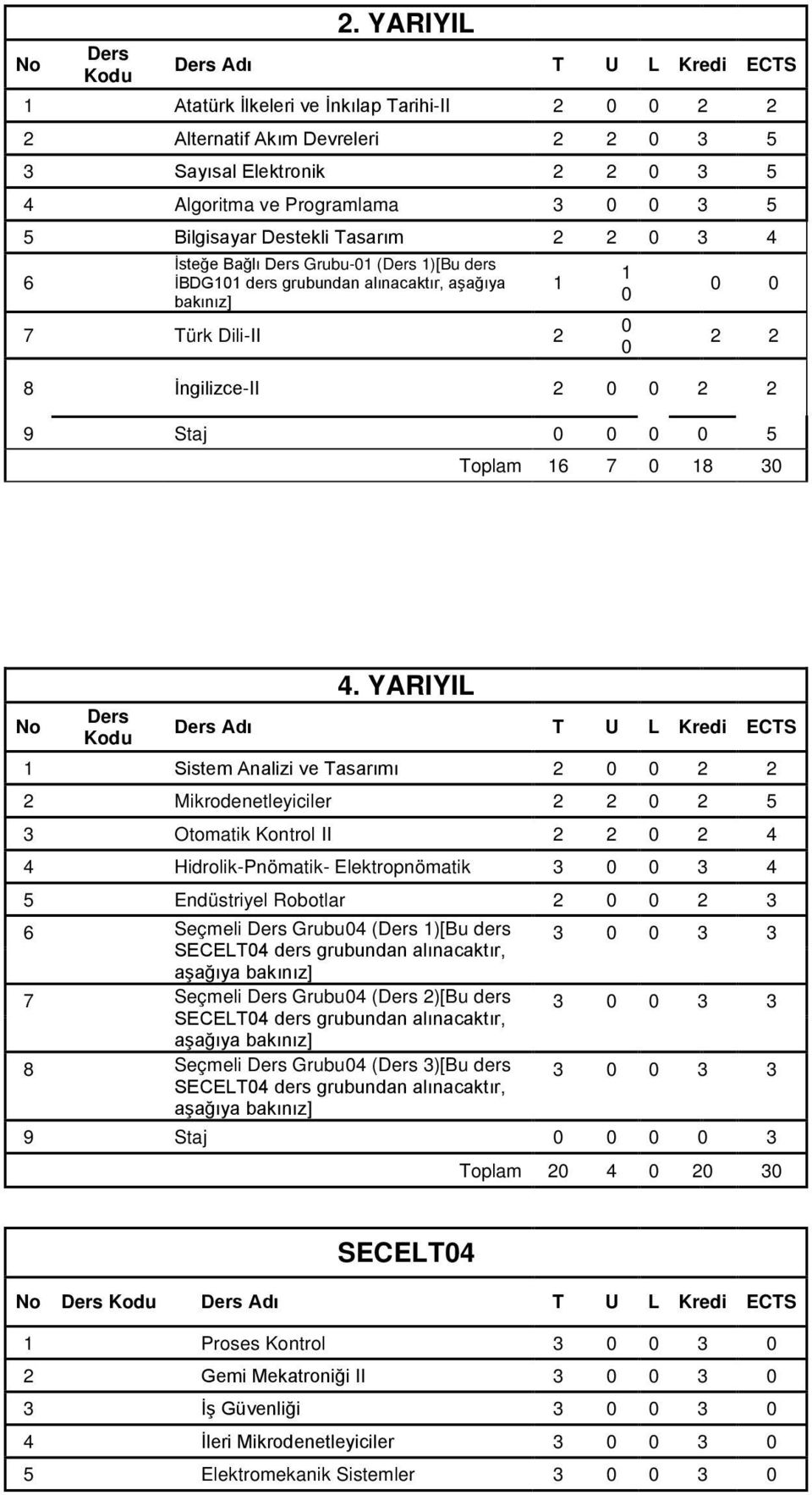 Bilgisayar Destekli Tasarım 2 2 0 3 4 6 İsteğe Bağlı Ders Grubu-01 (Ders 1)[Bu ders İBDG101 ders grubundan alınacaktır, aşağıya bakınız] 7 Türk Dili-II 2 1 1 0 0 0 0 0 2 2 8 İngilizce-II 2 0 0 2 2 9