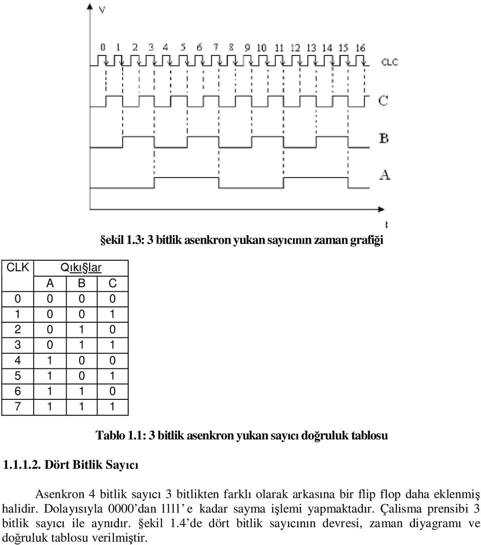 1: 3 bitlik asenkron yukan say do ruluk tablosu Asenkron 4 bitlik say 3 bitlikten farkl olarak arkas na bir flip flop daha