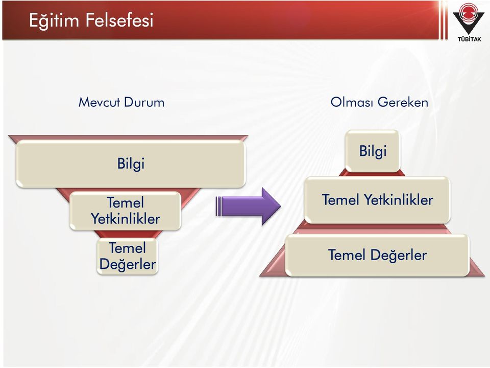 Bilgi. Temel Temel Yetkinlikler.