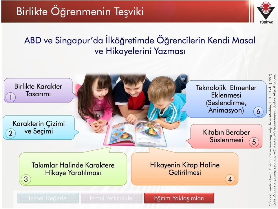 Getirilmesi Eğitim Yaklaşımları 4 * Social Constructivism: Collaborative Learning: adp. from Maddux, C. D D. Et.al. (1997).