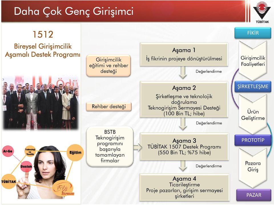 Desteği (100 Bin TL; hibe) Değerlendirme ŞİRKETLEŞME Ürün Geliştirme BSTB Teknogirişim programını başarıyla tamamlayan firmalar Aşama 3 TÜBĐTAK