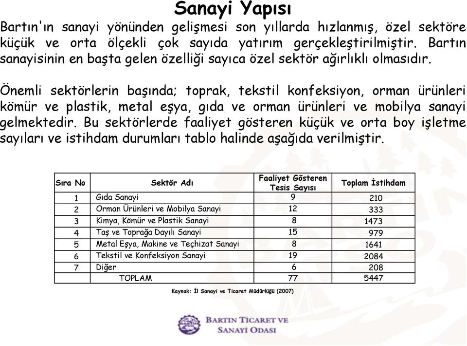 Önemli sektörlerin başında; toprak, tekstil konfeksiyon, orman ürünleri kömür ve plastik, metal eşya, gıda ve orman ürünleri ve mobilya sanayi gelmektedir.