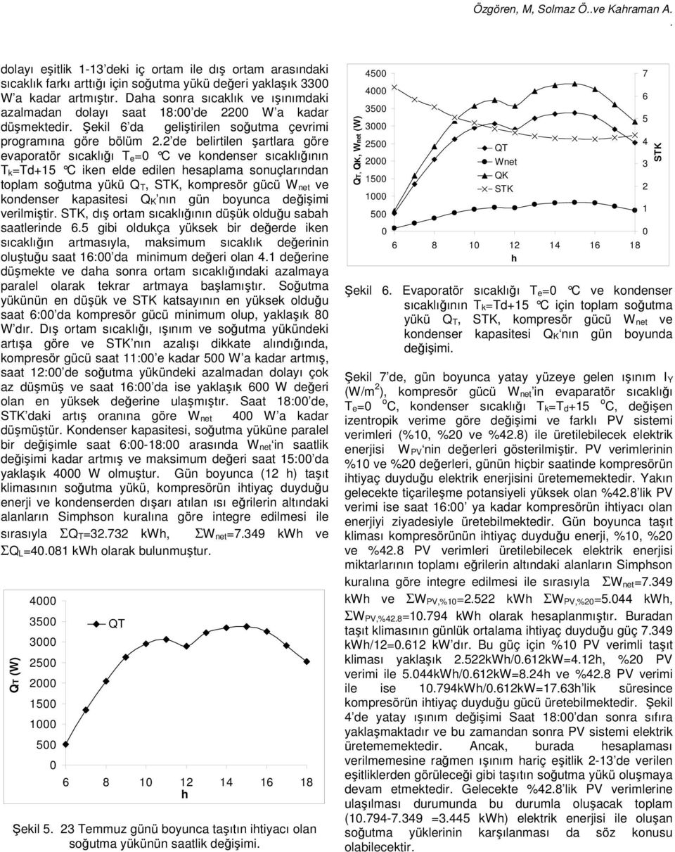 sıcaklığının T k=td+15 C iken elde edilen hesaplama sonuçlarından toplam soğutma yükü T,, kompresör gücü W net ve kondenser kapasitesi K nın gün oyunca değişimi verilmiştir, dış ortam sıcaklığının