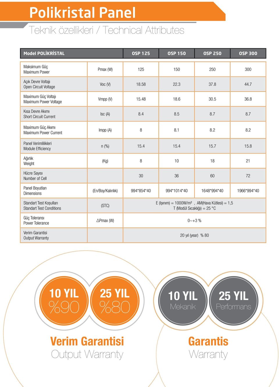 Dimensions Pmax (W) 125 150 250 300 Voc (V) 18.58 22.3 37.8 44.7 Vmpp (V) 15.48 18.6 30.5 36.8 Isc (A) 8.4 8.5 8.7 8.7 Impp (A) 8 8.1 8.2 8.2 n (%) 15.4 15.4 15.7 15.