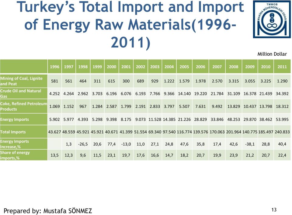 140 19.220 21.784 31.109 16.378 21.439 34.392 1.069 1.152 967 1.284 2.587 1.799 2.191 2.833 3.797 5.507 7.631 9.492 13.829 10.437 13.798 18.312 Energy Imports 5.902 5.977 4.393 5.298 9.398 8.175 9.