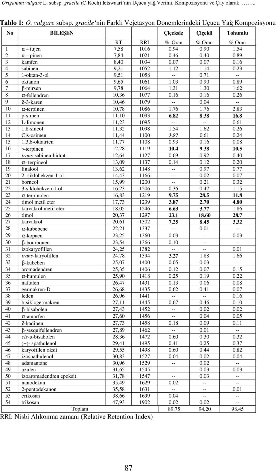 89 3 kamfen 8,40 1034 0.07 0.07 0.16 4 sabinen 9,21 1052 1.12 1.14 0.23 5 1-oktan-3-ol 9,51 1058 -- 0.71 -- 6 oktanon 9,65 1061 1.03 0.90 0.89 7 β-mirsen 9,78 1064 1.31 1.30 1.