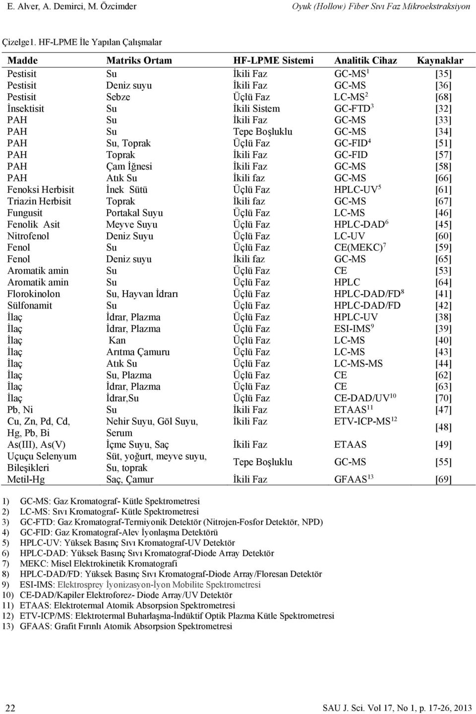 [68] İnsektisit Su İkili Sistem GC-FTD 3 [32] PAH Su İkili Faz GC-MS [33] PAH Su Tepe Boşluklu GC-MS [34] PAH Su, Toprak Üçlü Faz GC-FID 4 [51] PAH Toprak İkili Faz GC-FID [57] PAH Çam İğnesi İkili