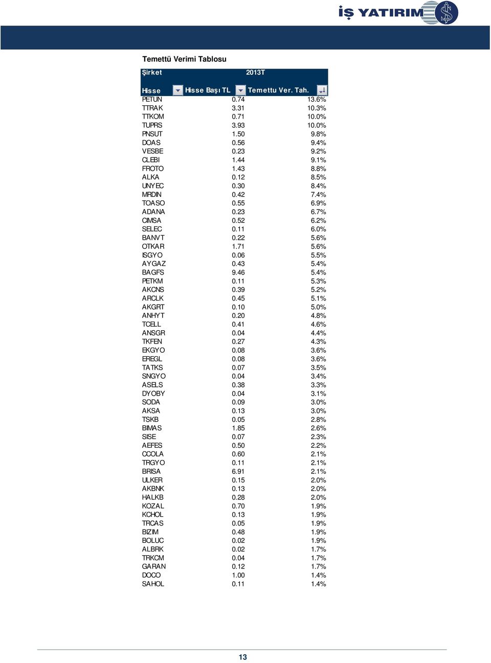 4% BAGFS 9.46 5.4% PETKM 0.11 5.3% AKCNS 0.39 5.2% ARCLK 0.45 5.1% AKGRT 0.10 5.0% ANHYT 0.20 4.8% TCELL 0.41 4.6% ANSGR 0.04 4.4% TKFEN 0.27 4.3% EKGYO 0.08 3.6% EREGL 0.08 3.6% TATKS 0.07 3.