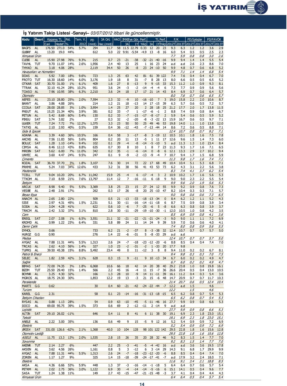 91-5.54-4.9 13-8 16 6.0 5.4 0.5 0.5 2.5 2.3 Kimyasal Ürün 7.7 5.9 0.8 0.8 3.0 2.6 CLEBI AL 15.90 27.98 76% 9.3% 215 0.7 23-21 -38-32 -21-40 -16 9.9 9.4 1.4 1.4 5.5 5.4 TAVHL TUT 9.70 11.07 14% 2.