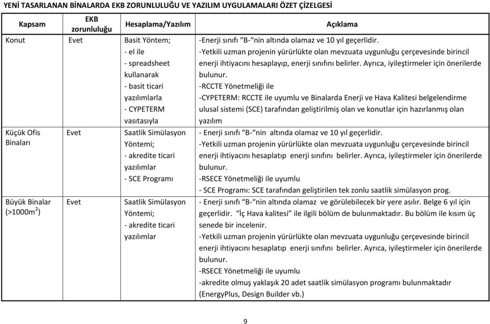 akredite ticari yazılımlar Açıklama -Enerji sınıfı B- nin altında olamaz ve 10 yıl geçerlidir.