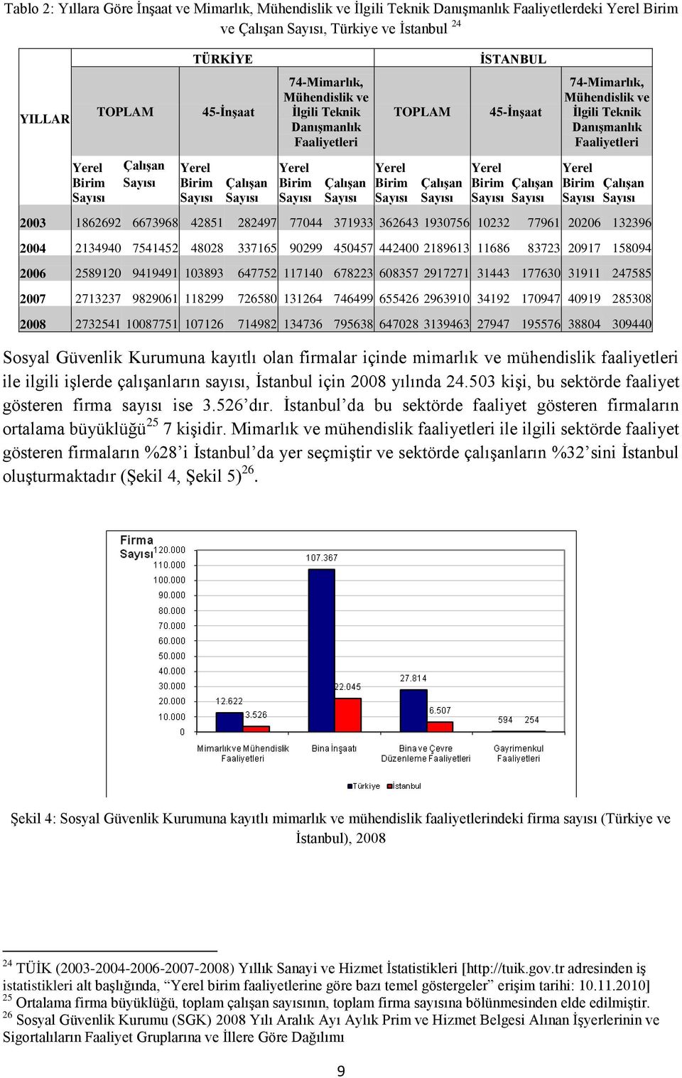 Sayısı ĠSTANBUL Yerel Birim Sayısı 45-ĠnĢaat ÇalıĢan Sayısı 74-Mimarlık, Mühendislik ve Ġlgili Teknik DanıĢmanlık Faaliyetleri Yerel Birim Sayısı ÇalıĢan Sayısı 2003 1862692 6673968 42851 282497