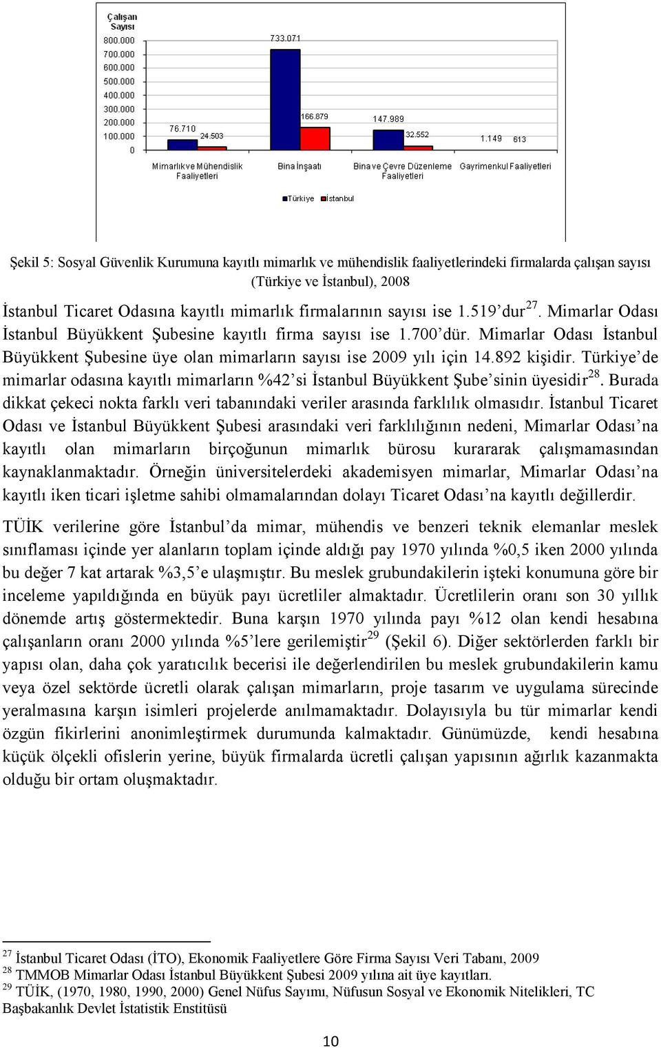 892 kiģidir. Türkiye de mimarlar odasına kayıtlı mimarların %42 si Ġstanbul Büyükkent ġube sinin üyesidir 28. Burada dikkat çekeci nokta farklı veri tabanındaki veriler arasında farklılık olmasıdır.