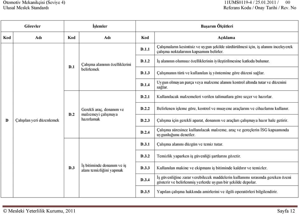 Çalışmanın türü ve kullanılan iş yöntemine göre düzeni sağlar. D.1.4 Uygun olmayan parça veya malzeme alanını kontrol altında tutar ve düzenini sağlar. D.2.