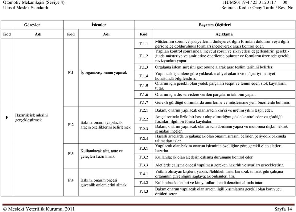 1.7 F.2.1 F.2.2 F.2.3 F.2.4 F.3.1 F.3.2 F.3.3 F.4.1 F.4.2 F.4.3 Müşterinin sorun ve şikayetlerini dinleyerek ilgili formları doldurur veya ilgili personelce doldurulmuş formları inceleyerek aracı kontrol eder.