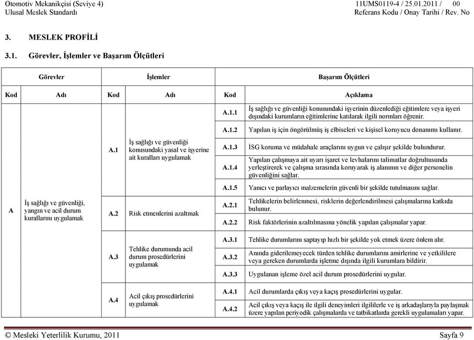 1 İş sağlığı ve güvenliği konusundaki işyerinin düzenlediği eğitimlere veya işyeri dışındaki kurumların eğitimlerine katılarak ilgili normları öğrenir. A.1.2 Yapılan iş için öngörülmüş iş elbiseleri ve kişisel koruyucu donanımı kullanır.