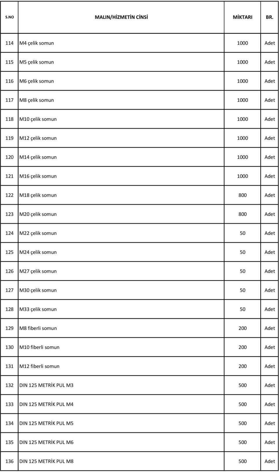 Adet 126 M27 çelik somun 50 Adet 127 M30 çelik somun 50 Adet 128 M33 çelik somun 50 Adet 129 M8 fiberli somun 200 Adet 130 M10 fiberli somun 200 Adet 131 M12 fiberli somun