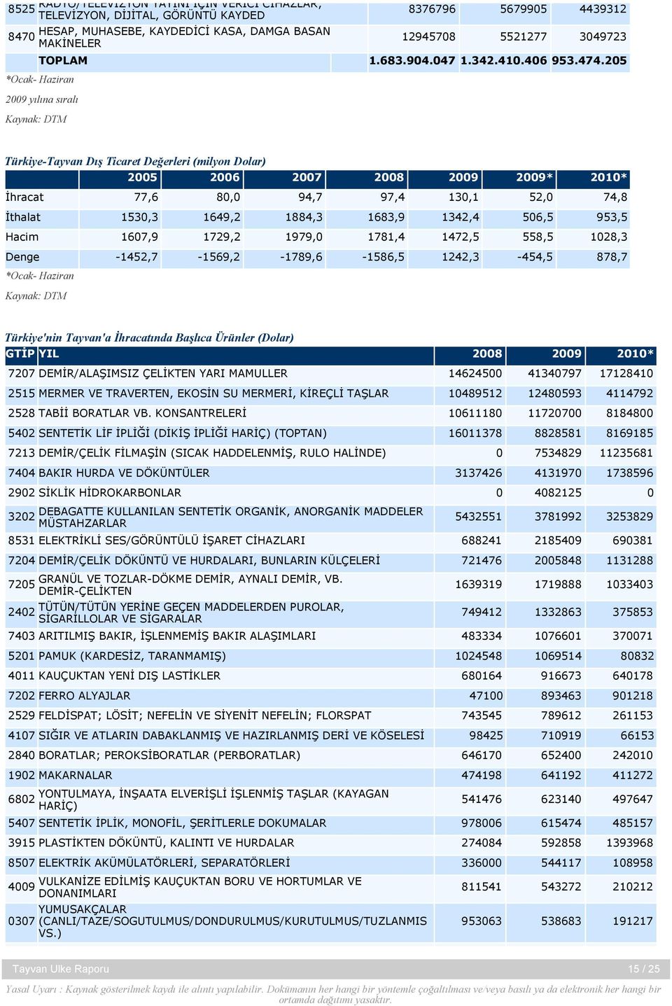 205 *Ocak- Haziran 2009 yılına sıralı Kaynak: DTM Türkiye-Tayvan Dış Ticaret Değerleri (milyon Dolar) 2005 2006 2007 2008 2009 2009* 2010* İhracat 77,6 80,0 94,7 97,4 130,1 52,0 74,8 İthalat 1530,3