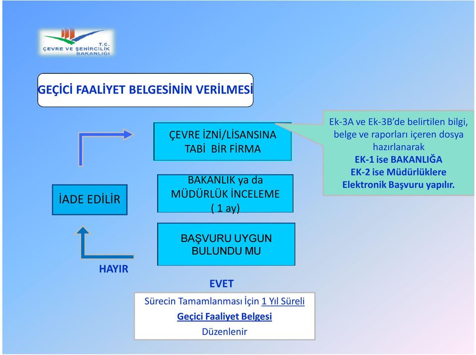 hazırlanarak EK-1 ise BAKANLIĞA EK-2 ise Müdürlüklere Elektronik Başvuru yapılır.