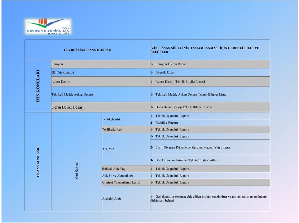 Tehlikesiz Atık 1- Teknik Uygunluk Raporu 2- Fizibilite Raporu 1- Teknik Uygunluk Raporu 1- Teknik Uygunluk Raporu LİSANS KONULARI Geri Kazanım Atık Yağ Bitkisel Atık Yağ Atık Pil ve Akümülatör 2-