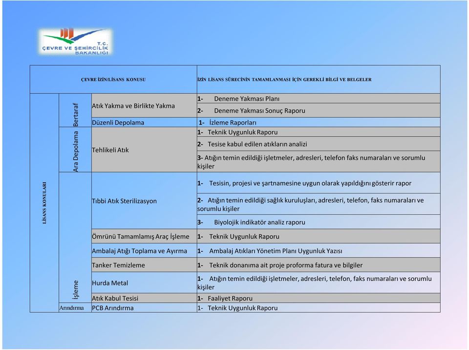 sorumlu kişiler LİSANS KONULARI Tıbbi Atık Sterilizasyon 1- Tesisin, projesi ve şartnamesine uygun olarak yapıldığını gösterir rapor 2- Atığın temin edildiği sağlık kuruluşları, adresleri, telefon,