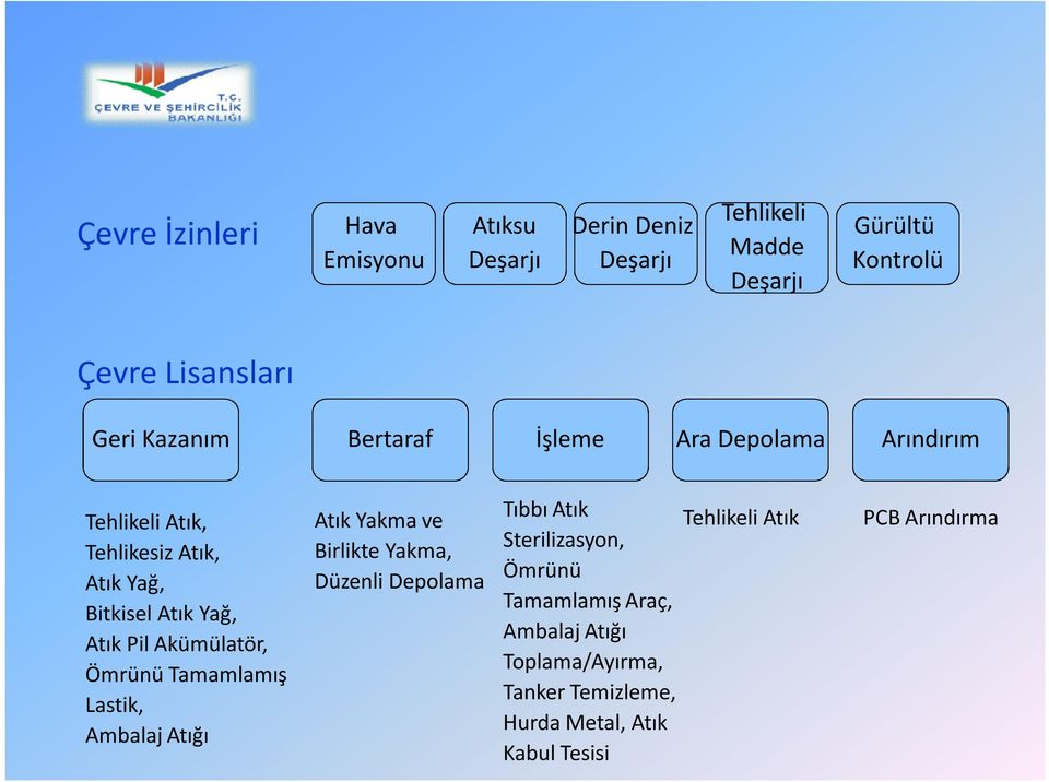 Akümülatör, Ömrünü Tamamlamış Lastik, Ambalaj Atığı Atık Yakma ve Birlikte Yakma, Düzenli Depolama Tıbbı Atık Sterilizasyon,