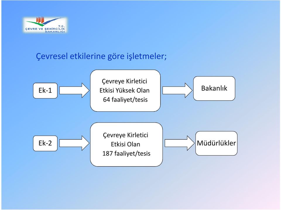 faaliyet/tesis Bakanlık Ek-2 Çevreye