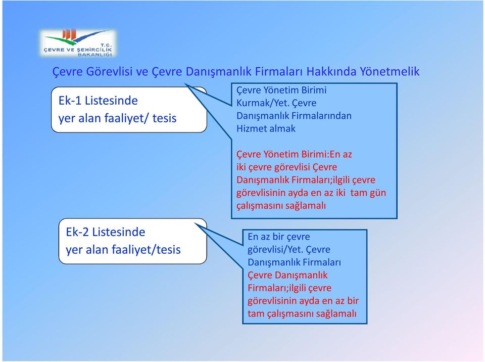 Çevre Danışmanlık Firmalarından Hizmet almak Çevre Yönetim Birimi:En az iki çevre görevlisi Çevre Danışmanlık Firmaları;ilgili