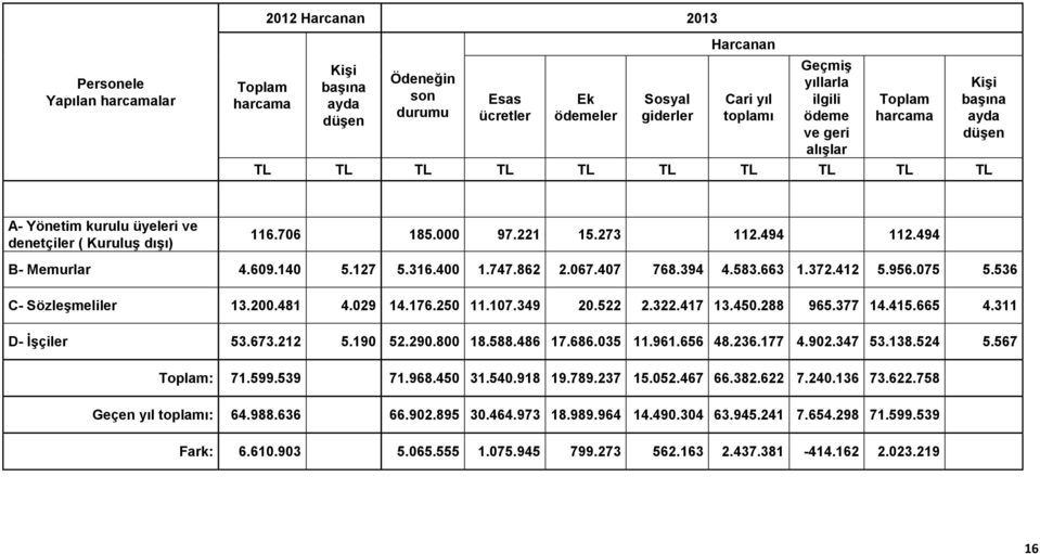 494 B- Memurlar 4.609.140 5.127 5.316.400 1.747.862 2.067.407 768.394 4.583.663 1.372.412 5.956.075 5.536 C- Sözleşmeliler 13.200.481 4.029 14.176.250 11.107.349 20.522 2.322.417 13.450.288 965.