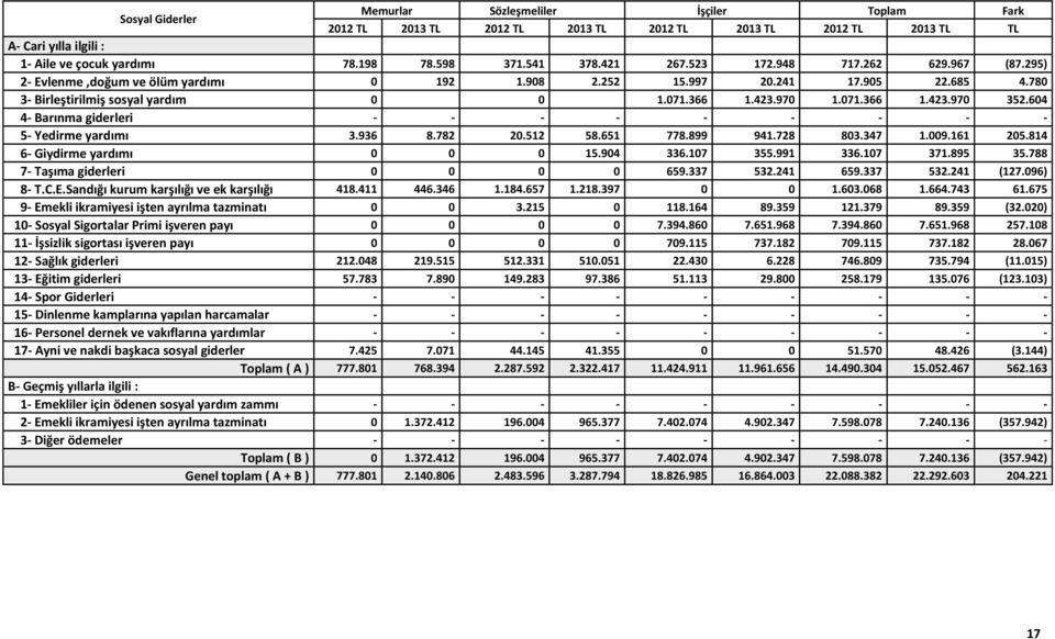 604 4- Barınma giderleri - - - - - - - - - 5- Yedirme yardımı 3.936 8.782 20.512 58.651 778.899 941.728 803.347 1.009.161 205.814 6- Giydirme yardımı 0 0 0 15.904 336.107 355.991 336.107 371.895 35.