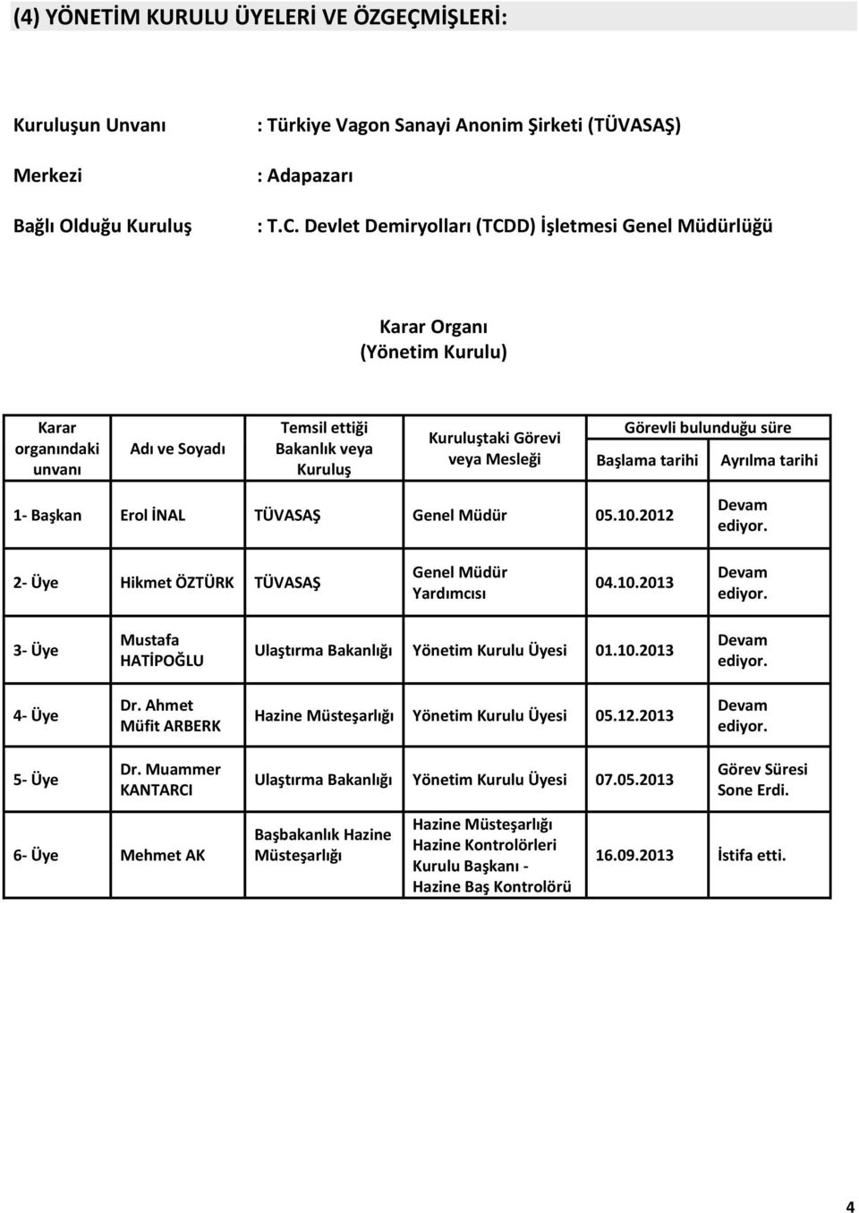 bulunduğu süre Başlama tarihi Ayrılma tarihi 1- Başkan Erol İNAL TÜVASAŞ Genel Müdür 05.10.2012 Devam ediyor. 2- Üye Hikmet ÖZTÜRK TÜVASAŞ Genel Müdür Yardımcısı 04.10.2013 Devam ediyor.